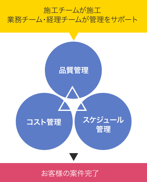 施工チームが施工業務チーム・経理チームが管理をサポート